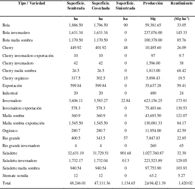 Cuadro 3. Producción de jitomate en México en el año 2013 (Adaptación con datos de SIAP, SAGARPA, 2013)