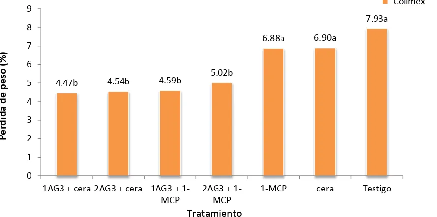 Figura 35. Efecto de la interacción variedad por tratamiento en la pérdida de peso (%) 