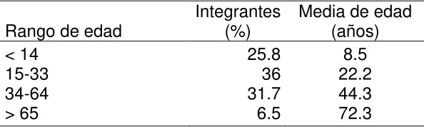 Cuadro 3. Integrantes varones por rango de edad de las unidades domésticas 