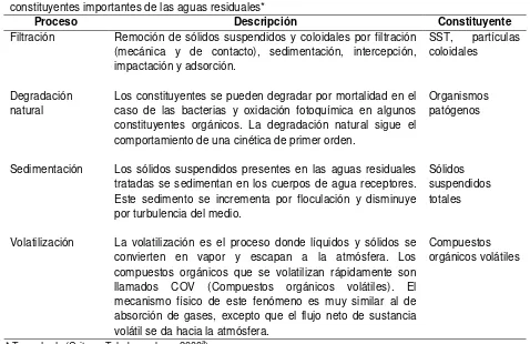 Cuadro 6. Principales mecanismos de remoción y transformación en humedales artificiales para los constituyentes importantes de las aguas residuales* 