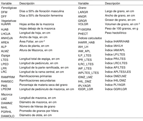 Cuadro 1.2. Variables fenológicas y morfológicas registradas. 