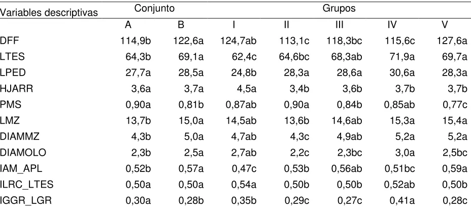 Cuadro 1.4. Promedios por grupo de poblaciones para las variables morfológicas que presentaron mayor asociación con los tres primeros componentes principales