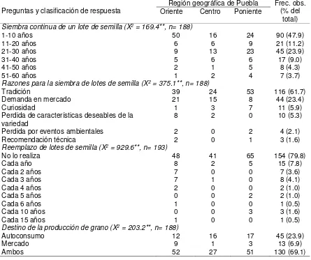 Cuadro 2.3. Tiempos de siembra continua de lotes de semilla y destinos de la producción de poblaciones nativas de maíz cultivadas por agricultores de tres regiones geográficas de Puebla-Tlaxcala