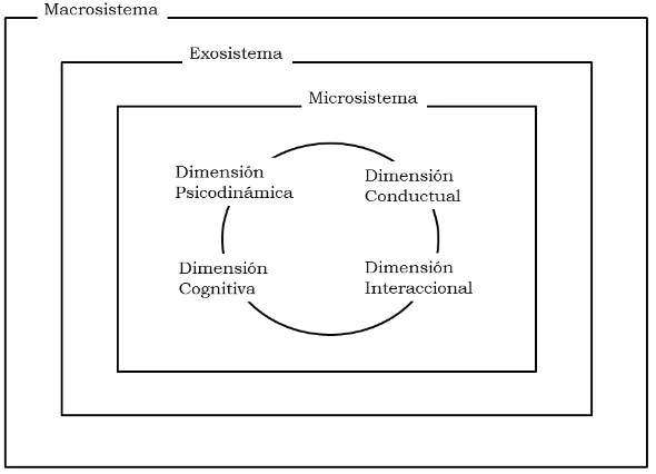 Figura 2. El modelo Ecológico 
