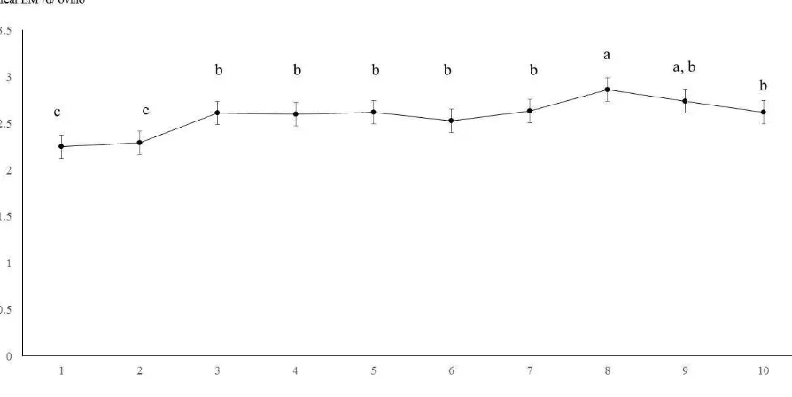 Figura 1. Medias de cuadrados mínimos (± error estándar) de consumo de energía metabolizable en 