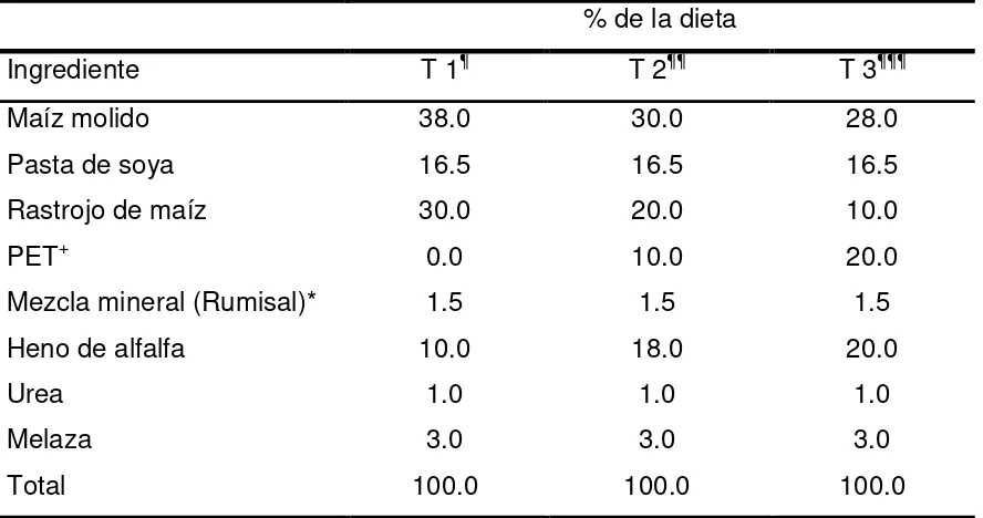 Cuadro 1. Composición de las dietas experimentales (% BS+) para cada 