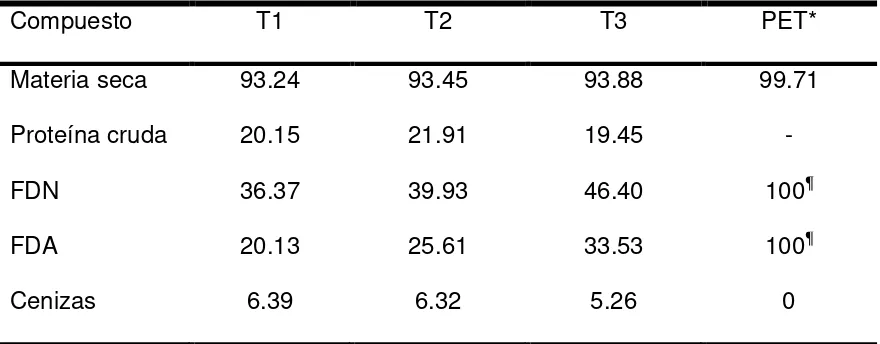 Cuadro 3. Análisis bromatológico de las dietas experimentales y el 