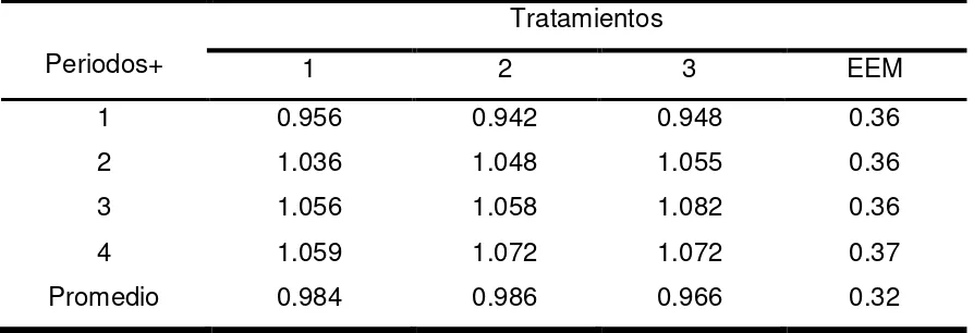 Cuadro 5. Consumo de materia seca (kg animal-1 d-1) de borregos en engorda, 