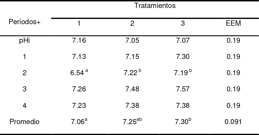 Cuadro 7. pH del líquido ruminal obtenido 3 h después de la alimentación a 