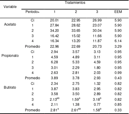 Cuadro 8. Concentración (mM) de ácidos grasos volátiles en líquido ruminal de 