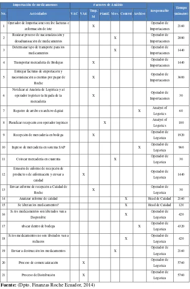 Tabla N° 15: Flujograma de Tiempo (Importación-Logística) 