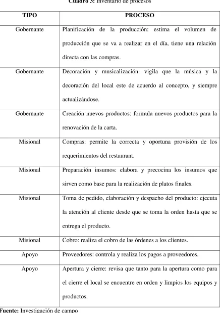 Cuadro 3: Inventario de procesos 