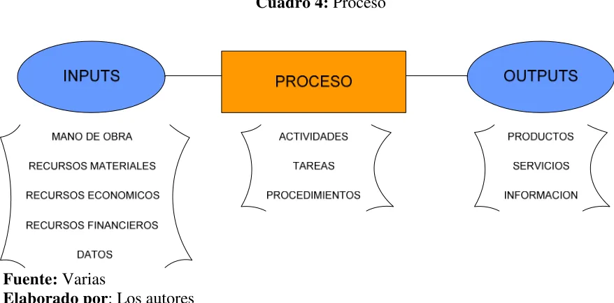 Cuadro 4: Proceso 