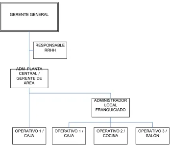 Cuadro 6: Organigrama propuesto 