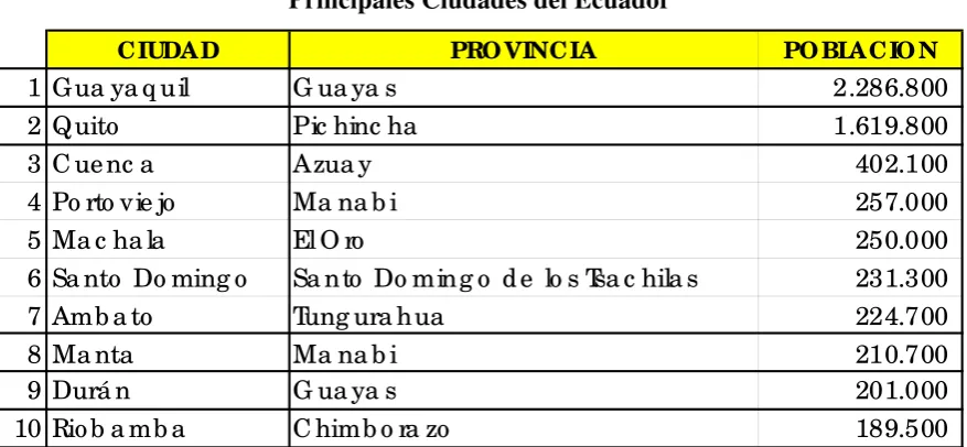 Cuadro # 2 Principales Ciudades del Ecuador 