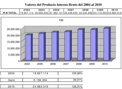 Cuadro # 3 Valores del Producto Interno Bruto del 2004 al 2010 