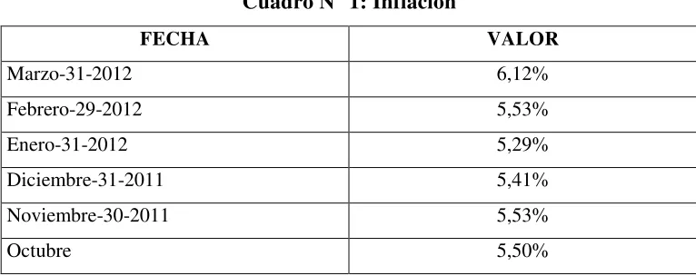 Cuadro N° 1: Inflación 