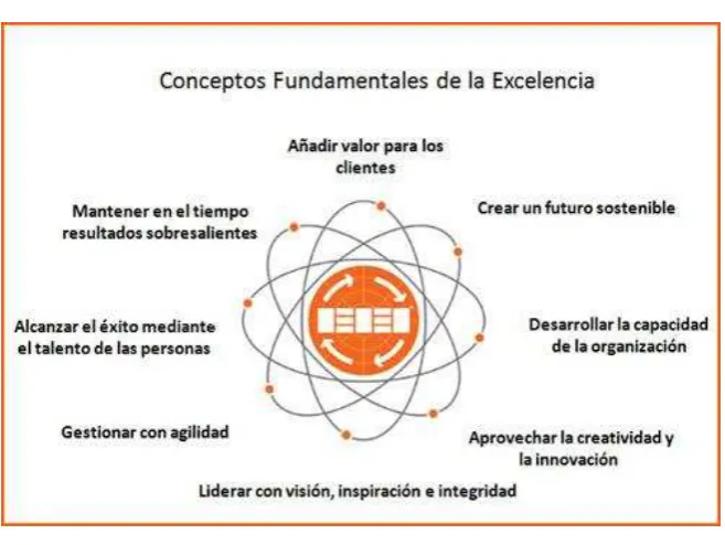 Figura 5: Conceptos del Modelo EFQM 