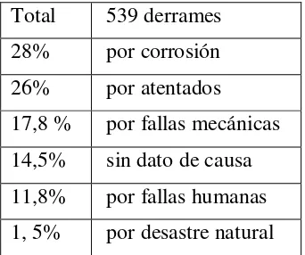 Tabla Nº 6. Clasificación de los derrames según su origen  