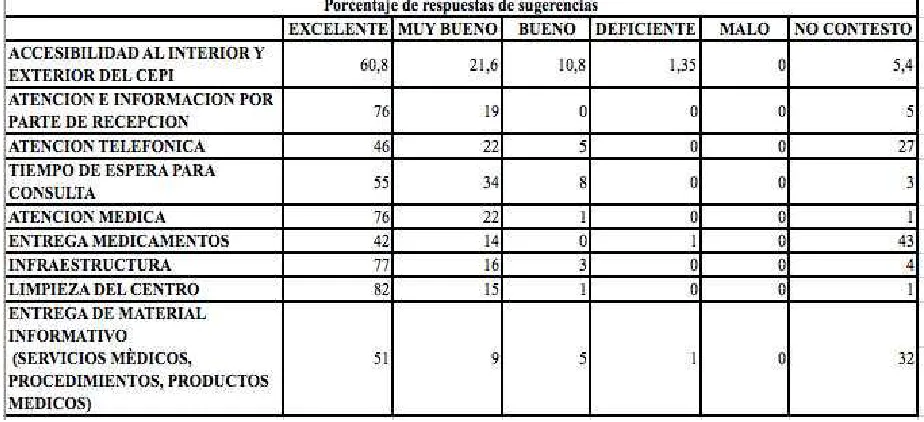 Tabla 1: Encuesta de Satisfacción