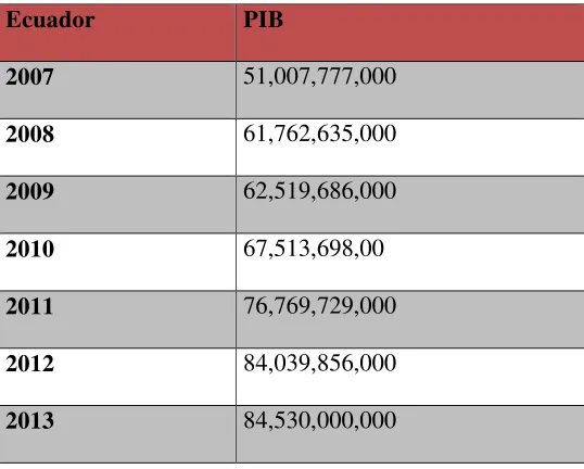Tabla 2: PIB