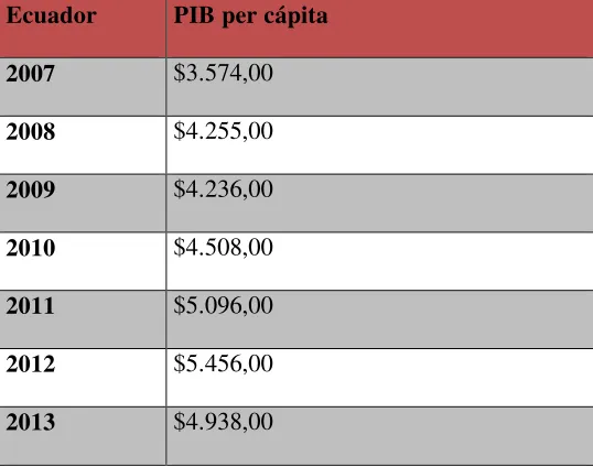 Tabla 4: PIB per Cápita