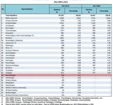 Tabla 7: Demografía de Médicos