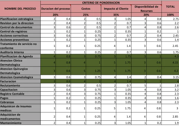 Tabla 8: Matriz Ponderada de Procesos