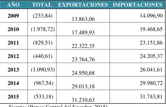 Tabla N. 8  Balanza Comercial (2009 – 2015) 