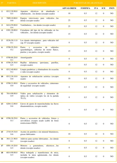 Tabla 5: Índice arancelario de repuestos 