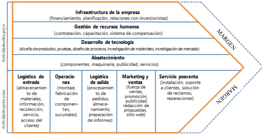 Figura 3: Cadena de Valor 