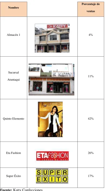 Tabla N° 6: Principales clientes y % de Ventas Katty Confecciones 