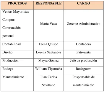Tabla N° 9: Responsables de los procesos Katty Confecciones 
