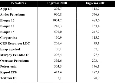 TABLA # 1 COMPAÑÍAS DEL SECTOR PETROLERO ECUATORIA�O 