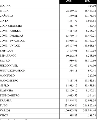 TABLA # 6 VE�TAS POR GRUPOS DE ÍTEMS 