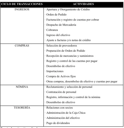 TABLA # 7 CICLO DE TRA�SACCIO�ES 