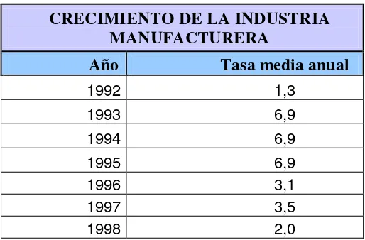 CUADRO N°6 CRECIMIENTO DE LA INDUSTRIA 