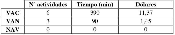 Tabla Nº 5  Valores – Cuidado Etapa Larva 