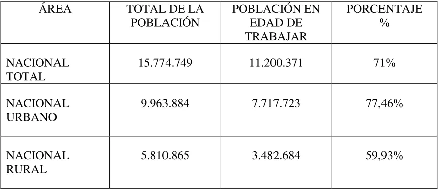 Cuadro 4: Tasa de Población en Edad de Trabajar (PET/PT) - Ecuador 2013 