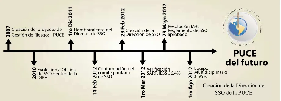Cuadro 7: Línea del tiempo SSO 