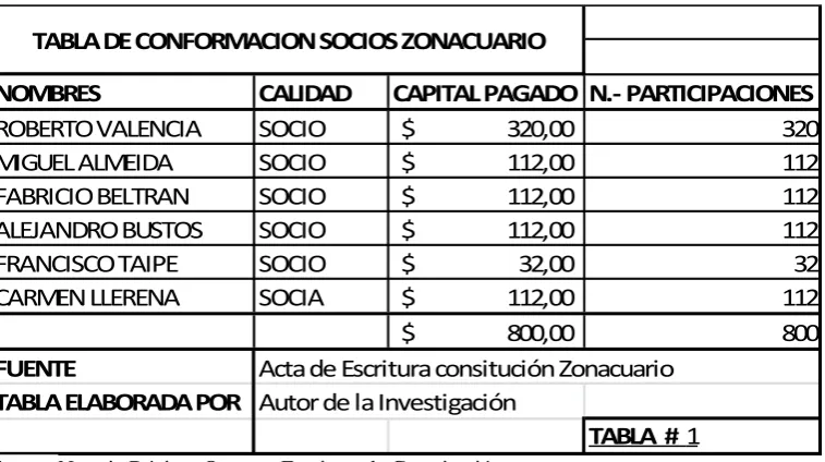 CUADRO 1 TABLA DE CONFORMACION SOCIOS ZONACUARIO