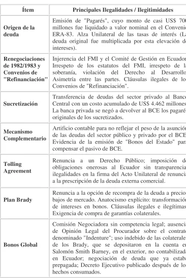 Tabla 2: Conclusiones del tramo de deuda comercial