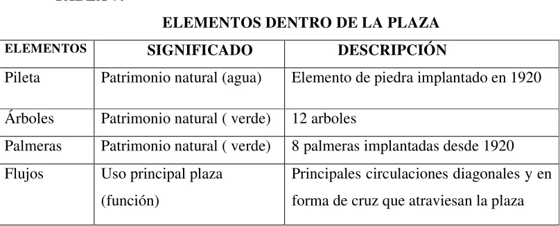 TABLA 7: ELEMENTOS DENTRO DE LA PLAZA 