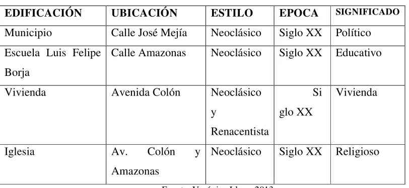 TABLA 8: INVENTARIO DE EDIFICACIONES PATRIMONIALES 