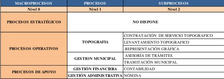TABLA 3.1 INVENTARIO ACTUAL  DE PROCESOS 