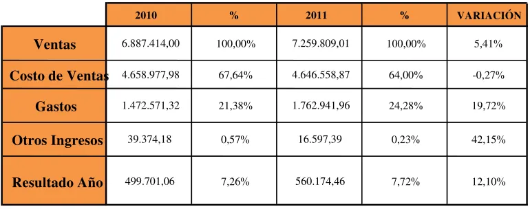 Tabla N° 9: Estado de Resultados Comparativo año 2010-2011 
