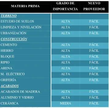 Tabla N° 4: Proveedores 