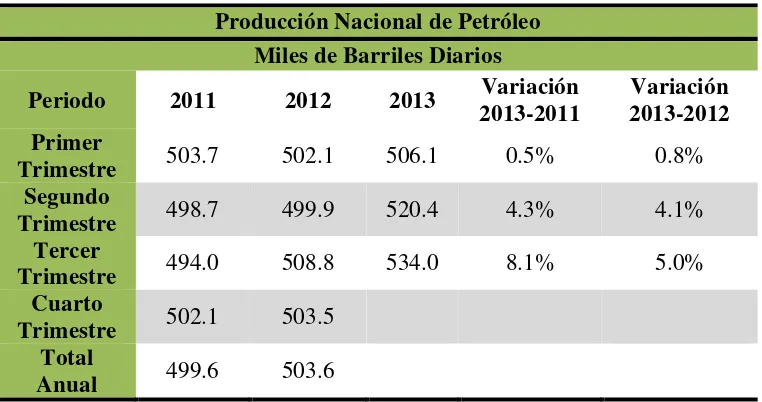 Tabla 6: Producción Nacional de Petróleo en Millones de Barriles 