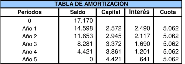 TABLA DE AMORTIZACIÓN