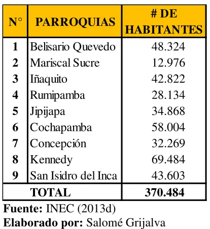 Tabla 11. Población Administración Norte Eugenio Espejo.